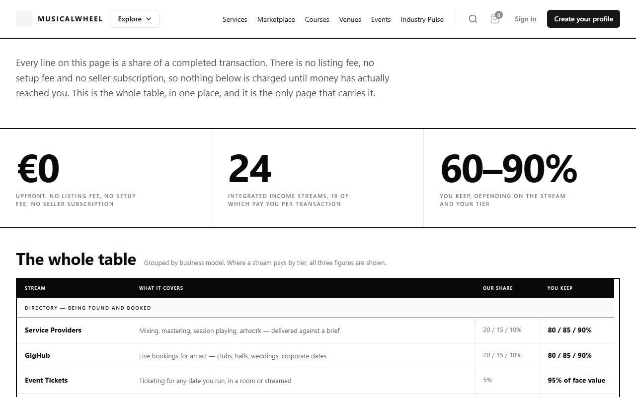 How MusicalWheel makes money: the fee table